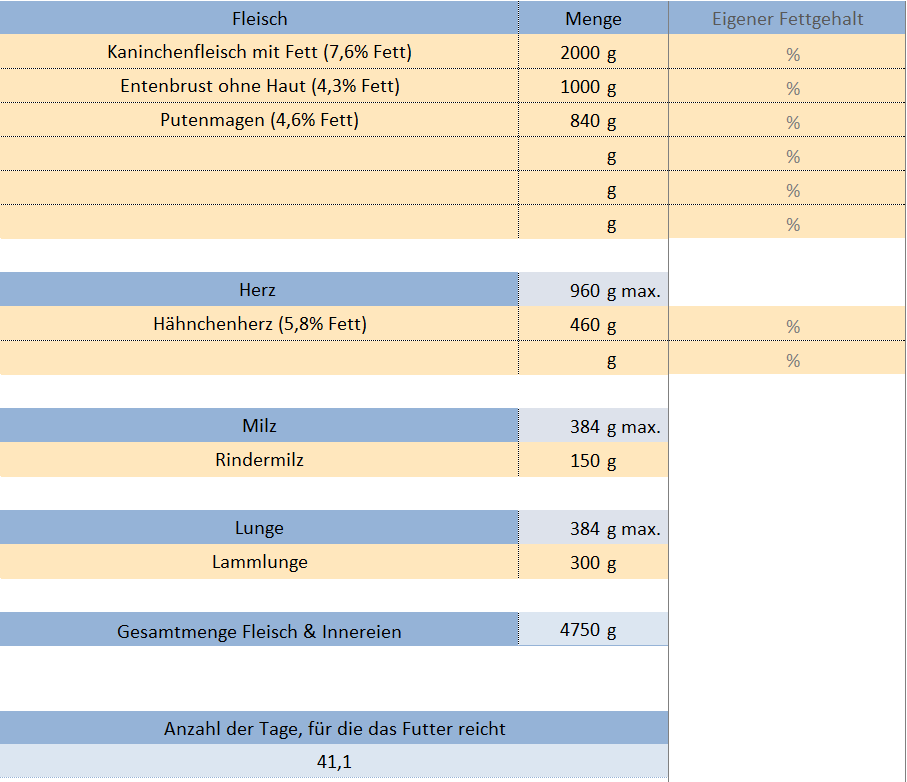 BARF Rechner ausgefüllt - Fleischzutaten